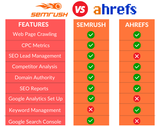 Ahrefs vs Semrush Features