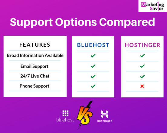 Bluehost vs Hostinger Support Comparison