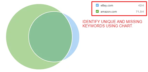 SEMrush SEO Tool Keyword Gap