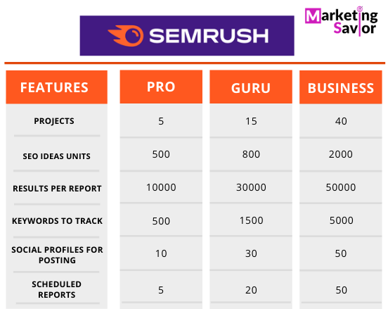 Semrush Packages