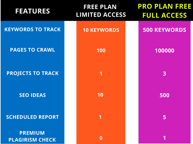 Semrush Free Plan vs Pro Plan